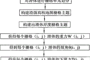 滑坡主滑方向的识别方法