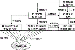 微电子机械系统次声传感器阵列遥感勘测系统