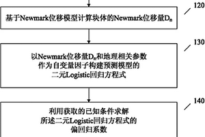 地震后发生崩滑灾害位置的预测方法