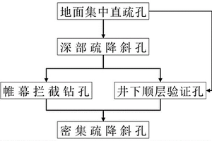 地下帷幕截流后全区域快速疏降方法