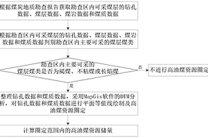 高油煤资源圈定及储量计算方法