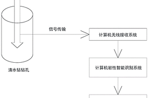 用于清水钻岩心钻孔的计算机智能识别装置