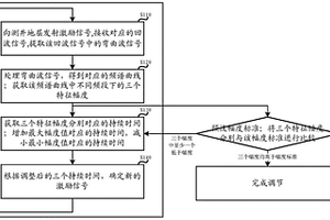 基于分段线性调频的声波测井偶极声源自动调节方法