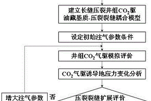 低渗透长缝压裂井组CO2驱临界注气参数的评测方法