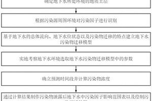 地下水污染物迁移模型及风险评价方法