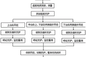 位移活动断裂带四台阶开挖施工工法