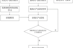 基于卷积神经网络学习的强对流天气识别算法