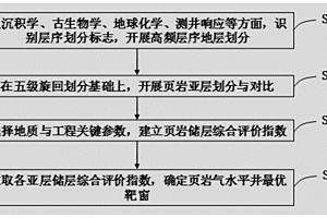 基于高频层序地层学的海相页岩气水平井靶窗选择方法