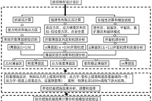 复杂地基特高拱坝整体抗裂设计方法