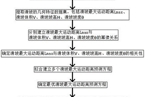 滑坡最大运动距离估算方法