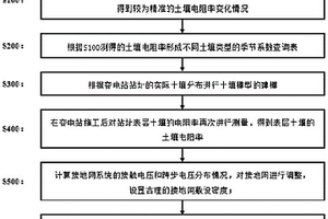 智能变电站接地系统设计及优化方法