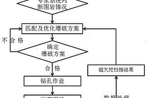 基于钻进参数和超欠挖结果自动匹配优化爆破参数的方法