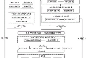 冰崩型冰碛湖溃决灾害预警方法