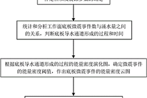 基于微震监测的煤矿底板导水通道识别方法