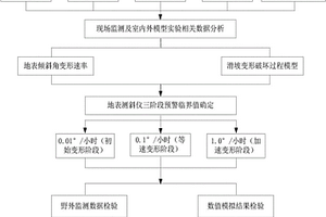 滑坡灾害监测预警地表测斜仪阈值判定方法