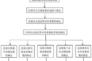 基于位移与动力多参数的滑坡综合监测预警方法