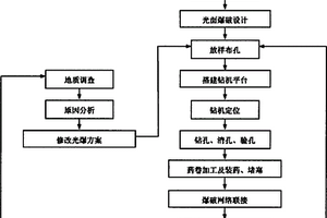 边坡开挖光面爆破法施工方法