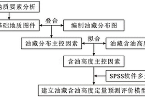 基于断层遮挡的油藏含油高度定量评价方法