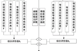 注浆锚索超前支护回采工作面巷道稳定性评价方法