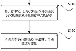 基于光纤传感技术的隧道纵向分布式变形监测方法和系统