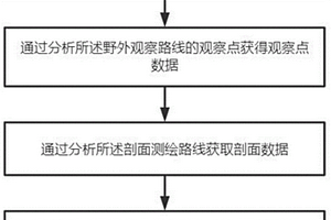 野外实测剖面实时绘制方法及系统