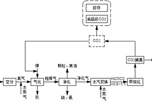 用于粉煤气化合成气制天然气的节能工艺