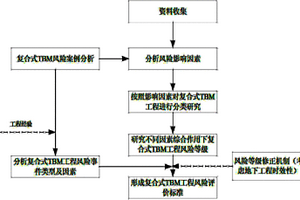 隧道掘进机隧道施工风险地图的构建方法