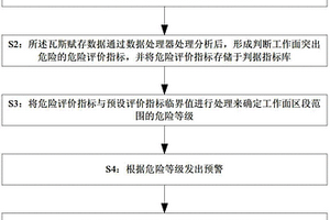 工作面突出危险评价指标体系分析方法