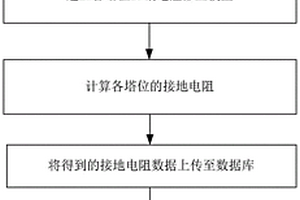 基于数字化技术的输电线路接地设计方法