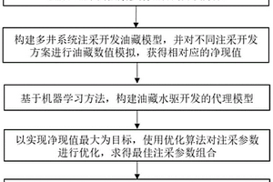 多井系统水驱油藏注采参数智能优化方法