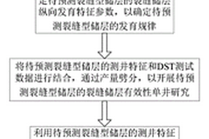 裂缝型储层的预测及评价方法