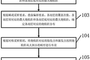 叠前成像道集生成方法和装置