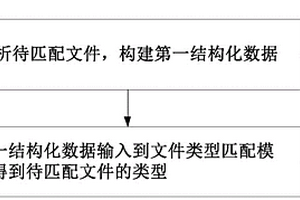 基于神经网络的文件类型匹配方法和数据智能录入方法