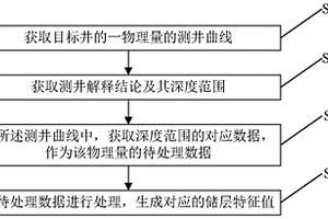 储层特征值的生成方法