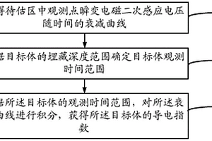 地下目标体导电指数提取方法与装置