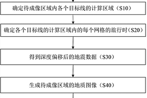 叠前地震资料成像的方法