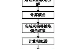 基于叠前高斯束深度偏移的绕射波场分离方法