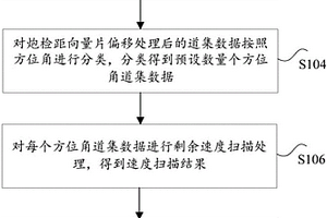 宽方位地震偏移速度的分析方法和装置