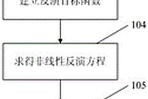 点约束贝叶斯稀疏脉冲反演方法