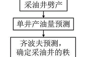 成熟开发区块剩余油潜力预测方法