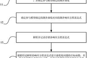 地层组分最优化确定方法及装置