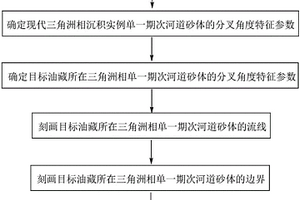 三角洲相单一期次河道砂体平面分布的描述方法