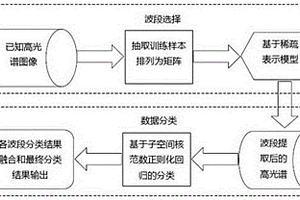 基于子空间核范数正则化回归模型的高光谱图像分类方法