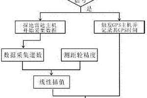 探地雷达与差分GPS时间同步方法及系统