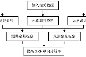 基于录测标定的提高元素录井纵向分辨率的方法