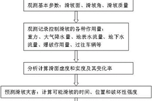 露天矿滑坡预测方法