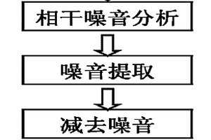 地表起伏复杂构造地区地震资料分类相干噪音衰减方法