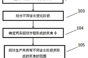 识别裂缝油藏见水规律的方法