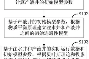 井间连通性模型建立方法