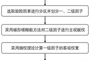 基于权重模型的堤防险情敏感性分析方法